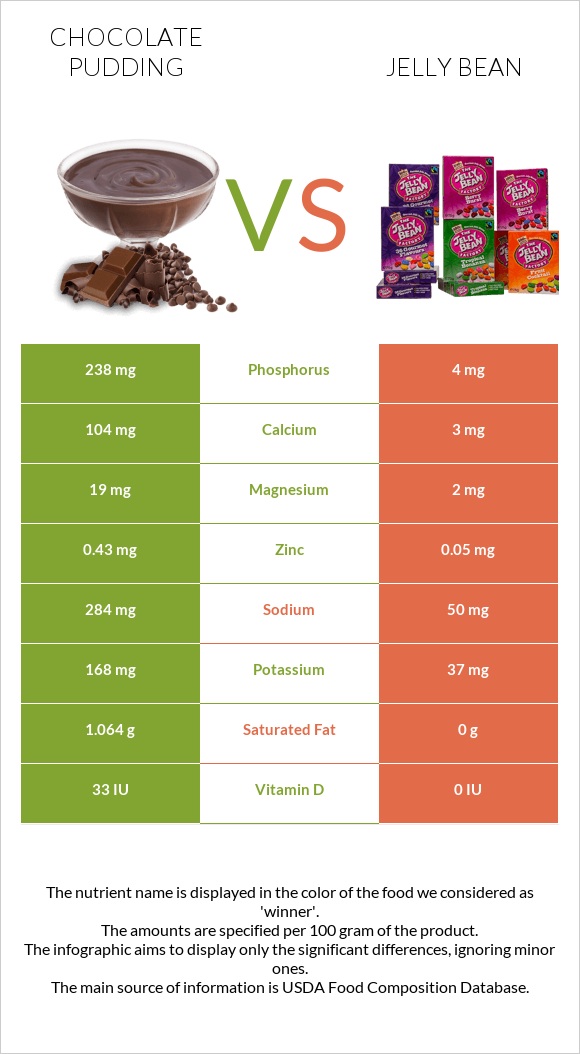 Chocolate pudding vs Ժելատինից կոնֆետներ infographic