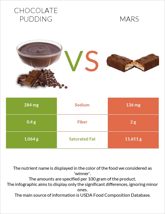 Chocolate pudding vs Մարս infographic