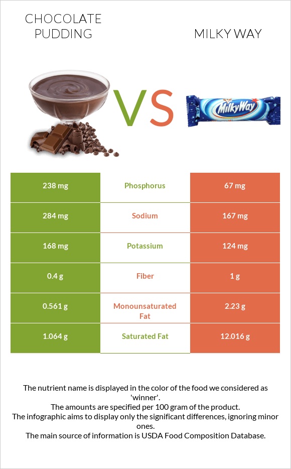 Chocolate pudding vs Milky way infographic
