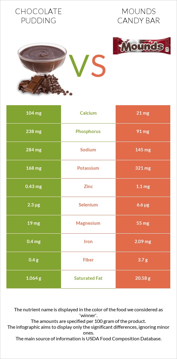 Chocolate pudding vs Mounds candy bar infographic