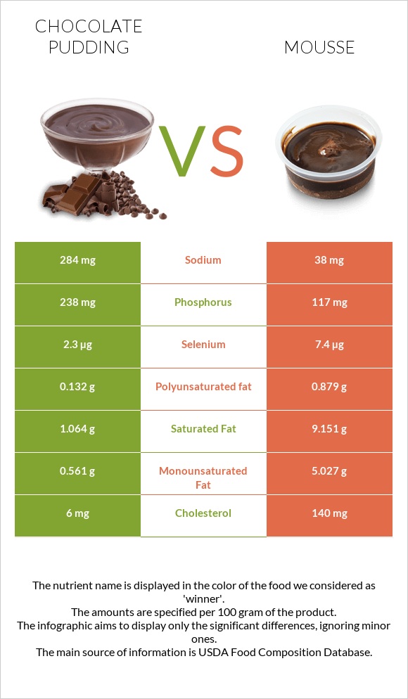 Chocolate pudding vs Մուս infographic