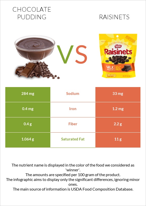 Chocolate pudding vs Raisinets infographic