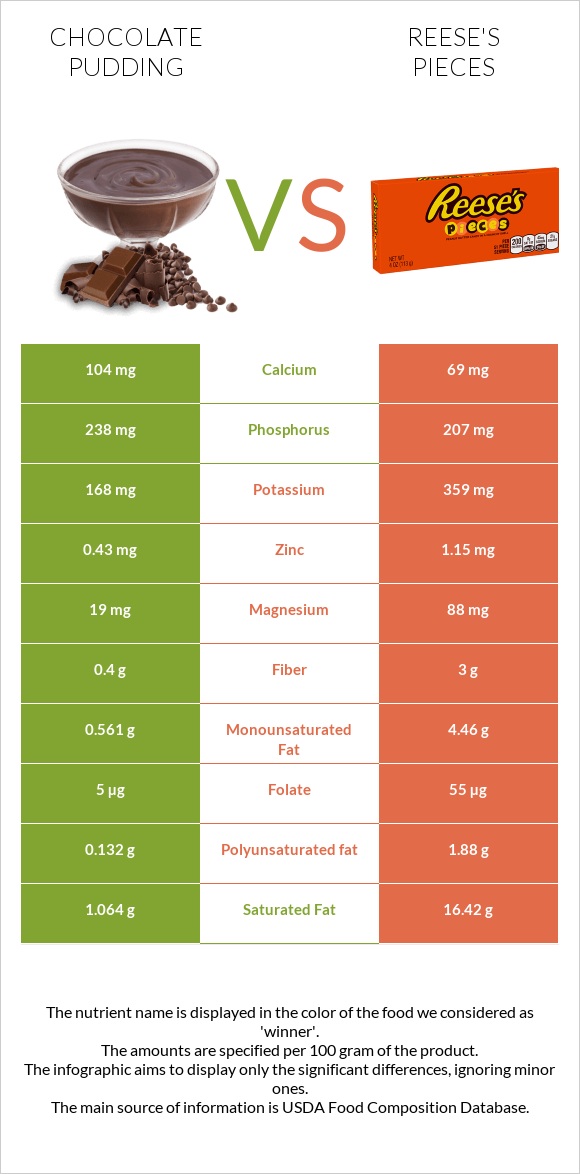 Chocolate pudding vs Reese's pieces infographic