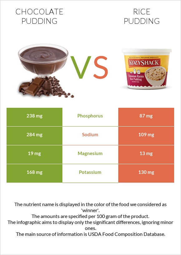Chocolate pudding vs Բրնձով պուդինգ infographic