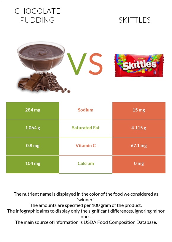 Chocolate pudding vs Skittles infographic
