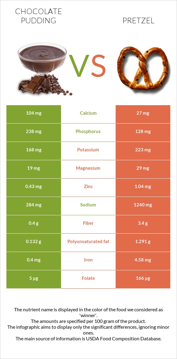 Chocolate pudding vs Pretzel infographic