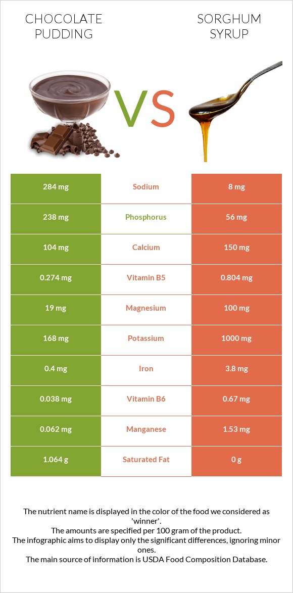 Chocolate pudding vs Sorghum syrup infographic