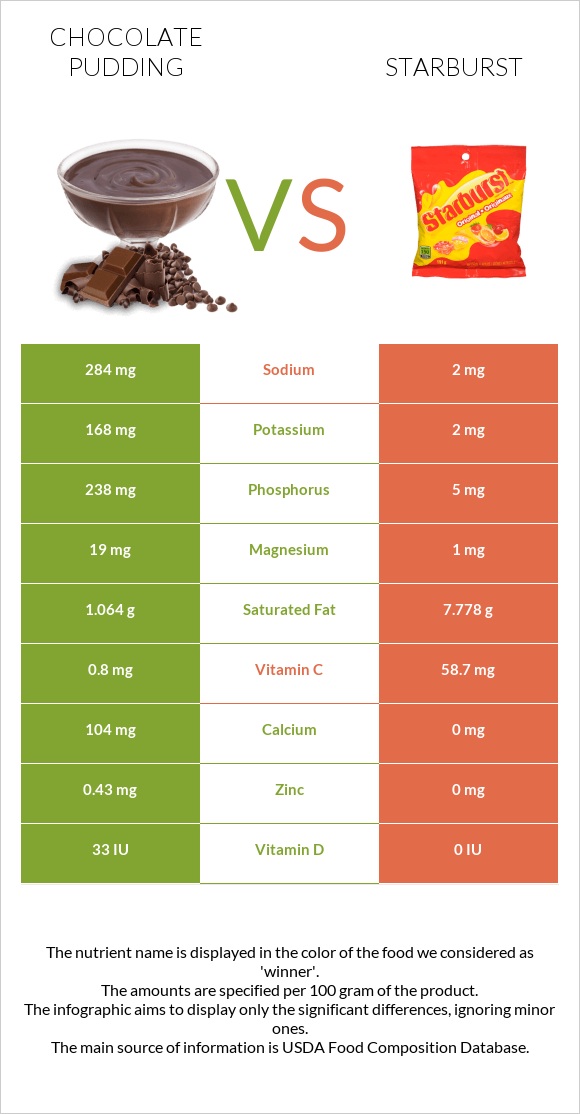 Chocolate pudding vs Starburst infographic