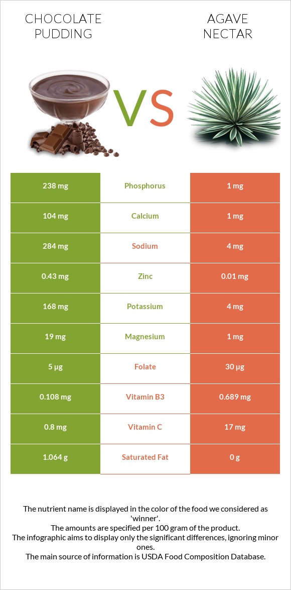 Chocolate pudding vs Պերճածաղկի նեկտար infographic