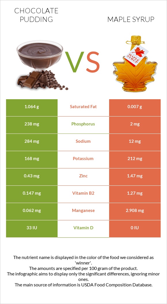 Chocolate pudding vs Maple syrup infographic