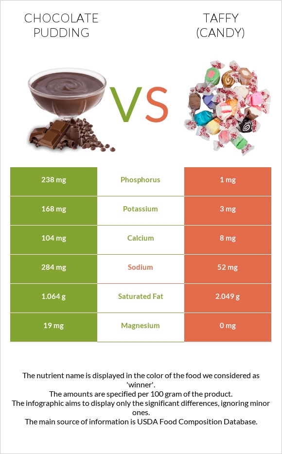 Chocolate pudding vs Տոֆի infographic