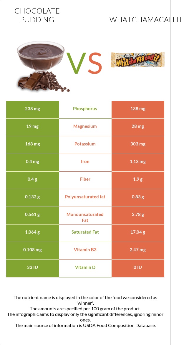 Chocolate pudding vs Whatchamacallit infographic