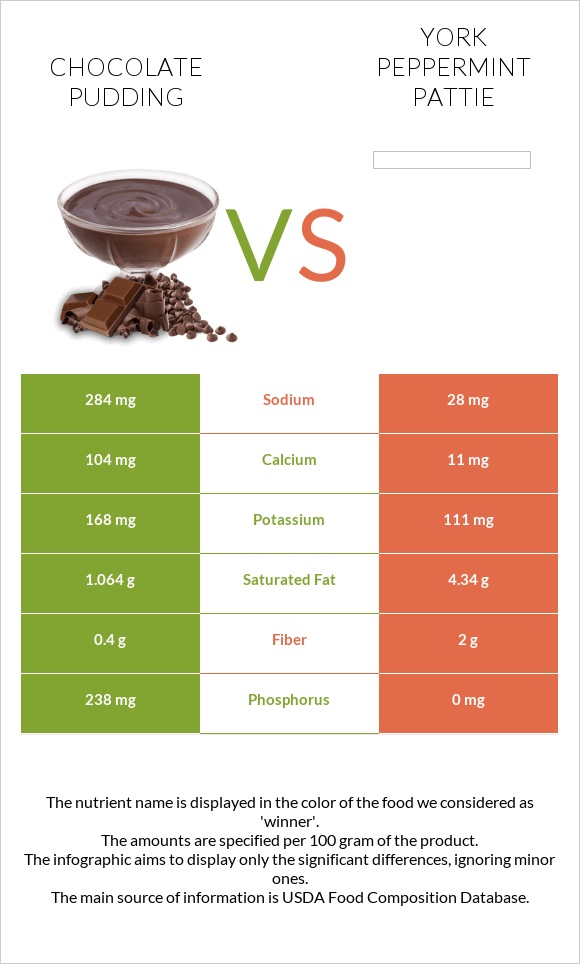 Chocolate pudding vs York peppermint pattie infographic