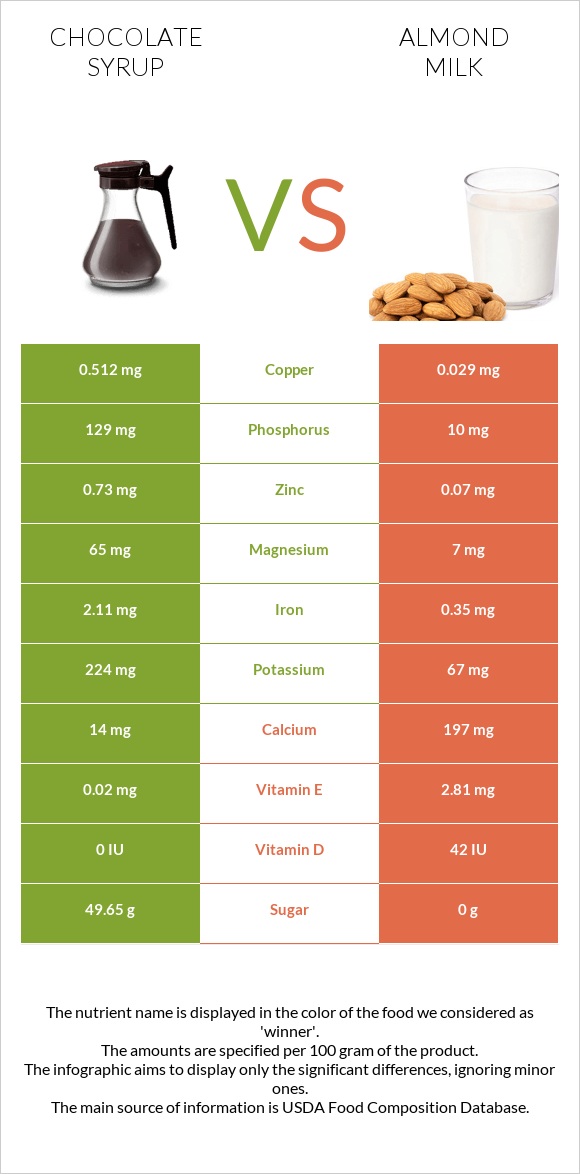 Chocolate syrup vs Almond milk infographic