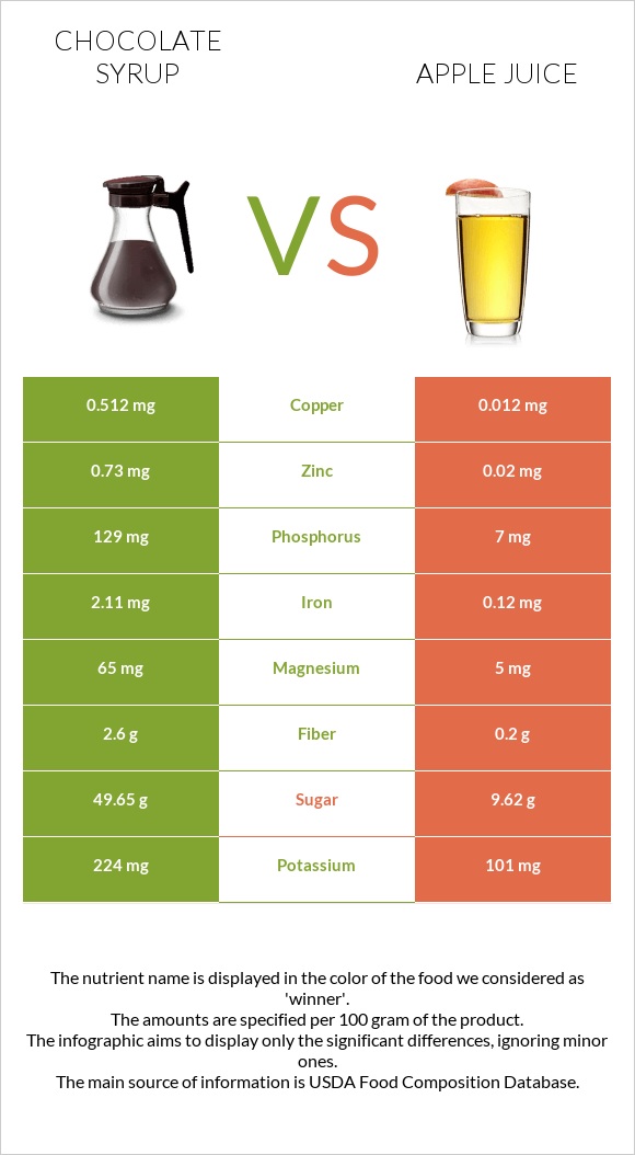 Chocolate syrup vs Apple juice infographic