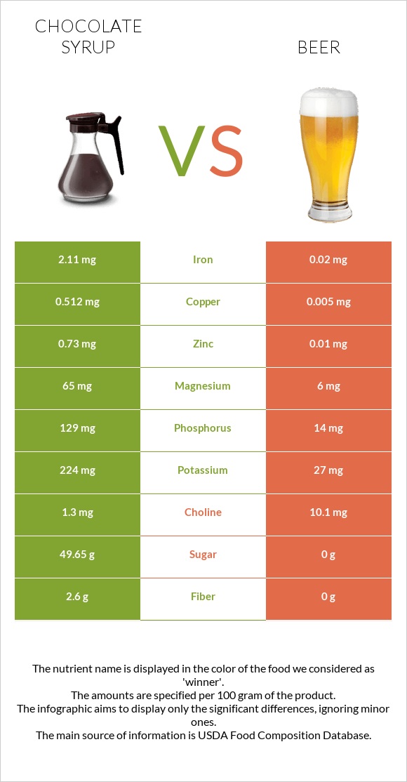 Chocolate syrup vs Գարեջուր infographic