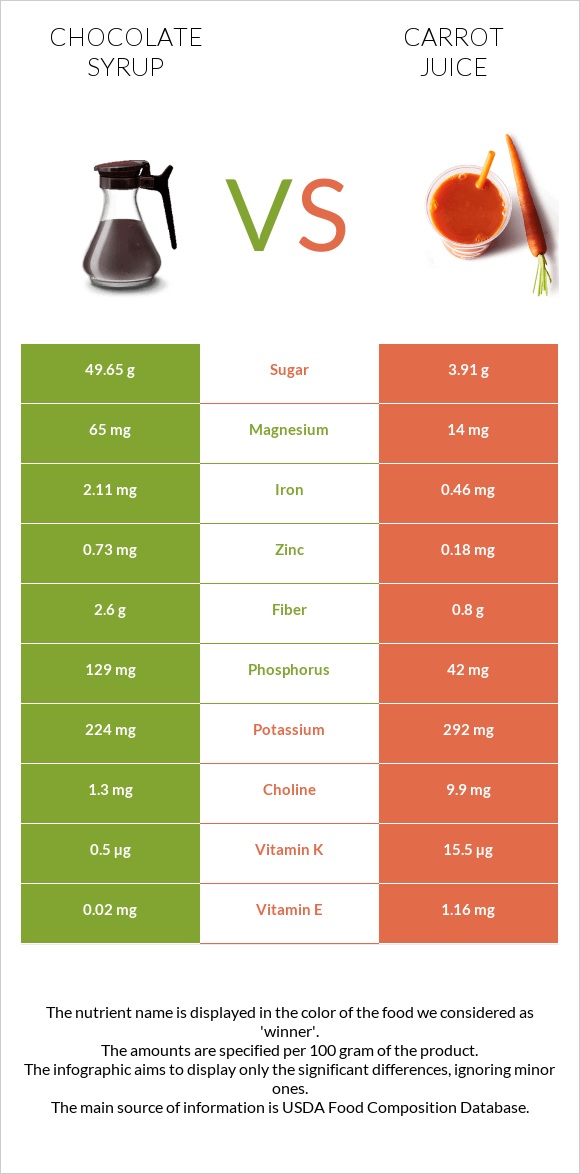 Chocolate syrup vs Carrot juice infographic