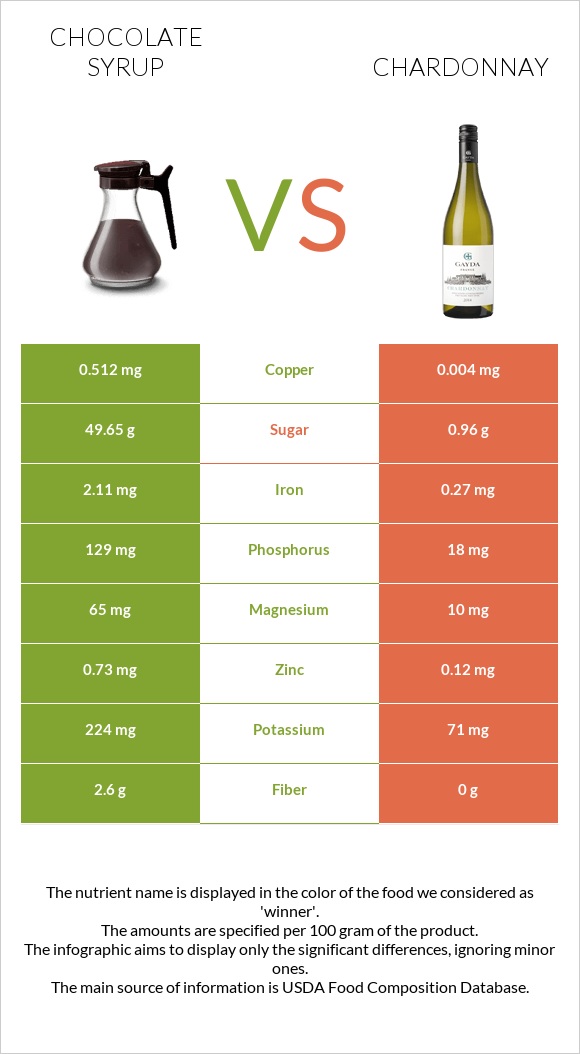 Chocolate syrup vs Chardonnay infographic