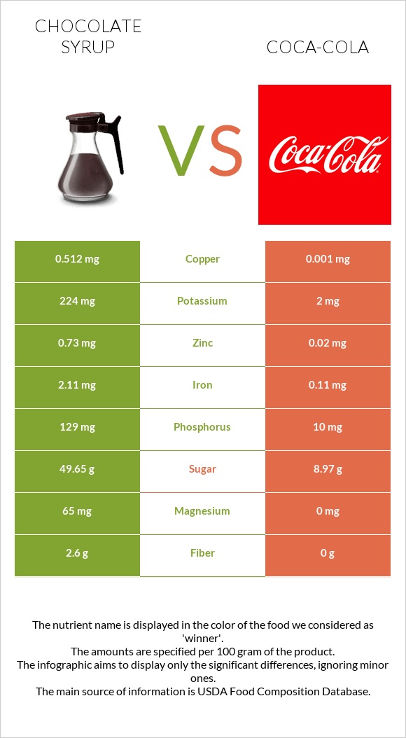 Chocolate syrup vs Coca-Cola infographic