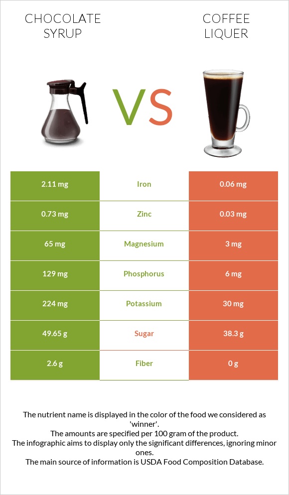 Chocolate syrup vs Coffee liqueur infographic