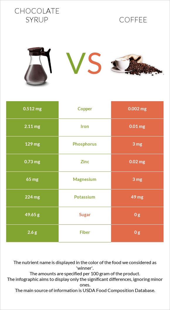 Chocolate syrup vs Coffee infographic