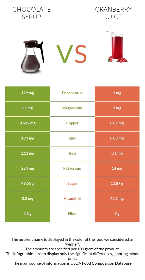 Chocolate syrup vs Cranberry juice infographic