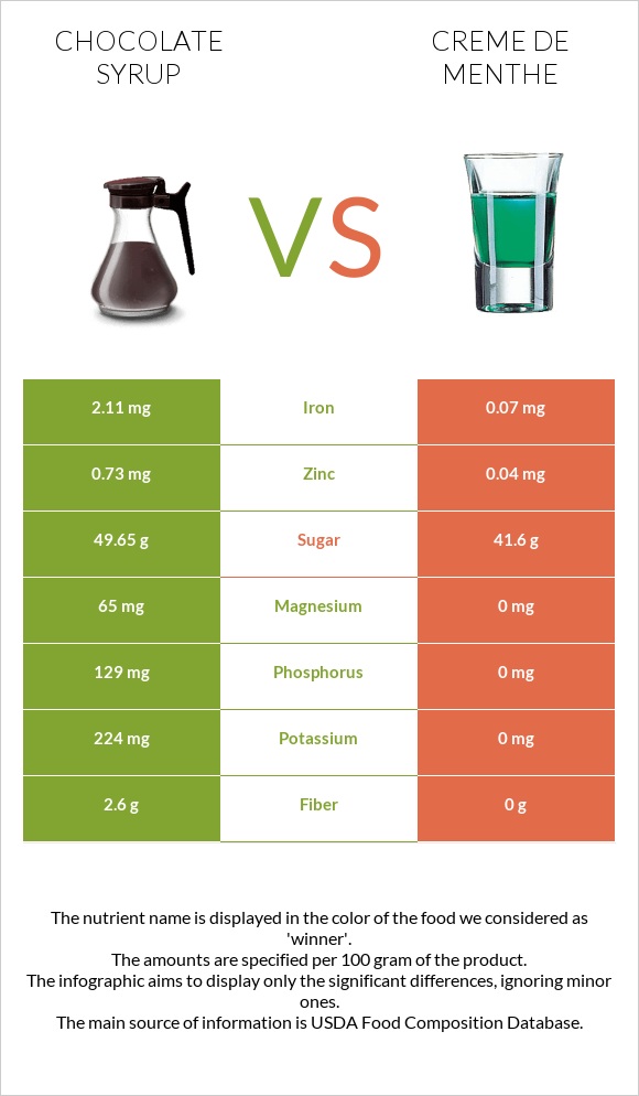 Chocolate syrup vs Creme de menthe infographic