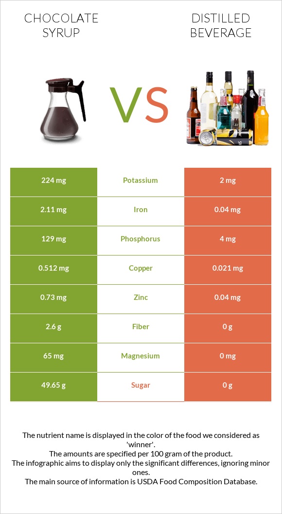 Chocolate syrup vs Distilled beverage infographic