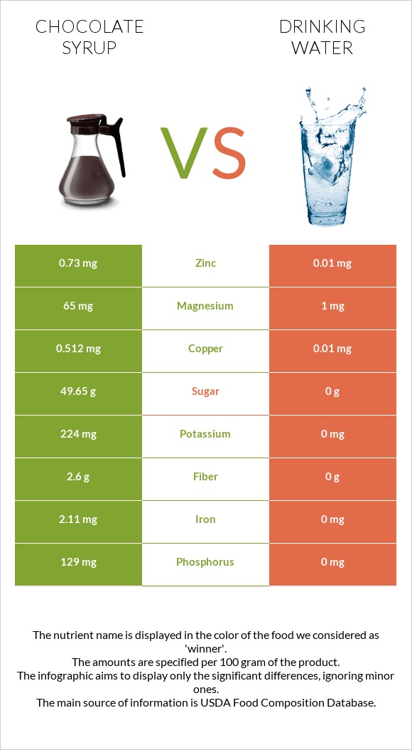Chocolate syrup vs Խմելու ջուր infographic