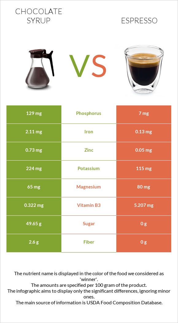 Chocolate syrup vs Էսպրեսո infographic