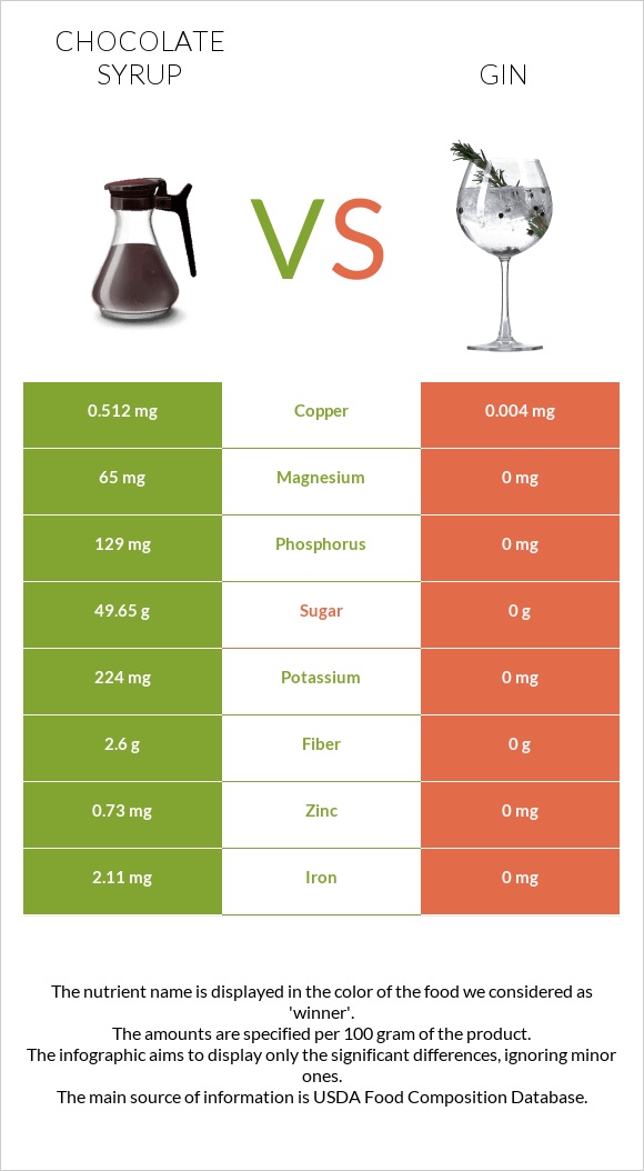 Chocolate syrup vs Gin infographic