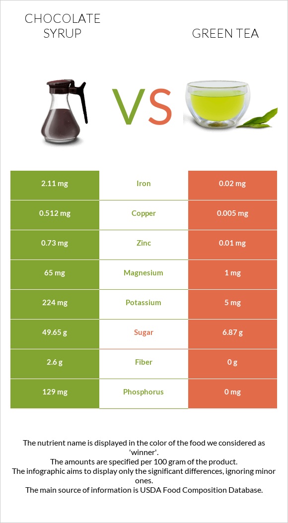 Chocolate syrup vs Green tea infographic