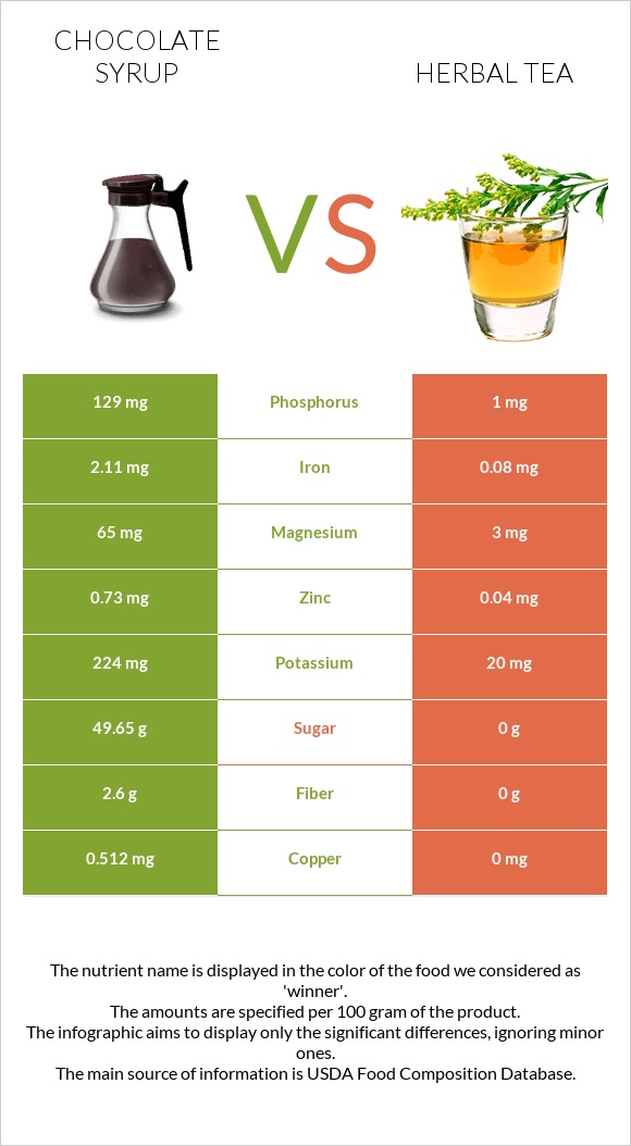 Chocolate syrup vs Բուսական թեյ infographic
