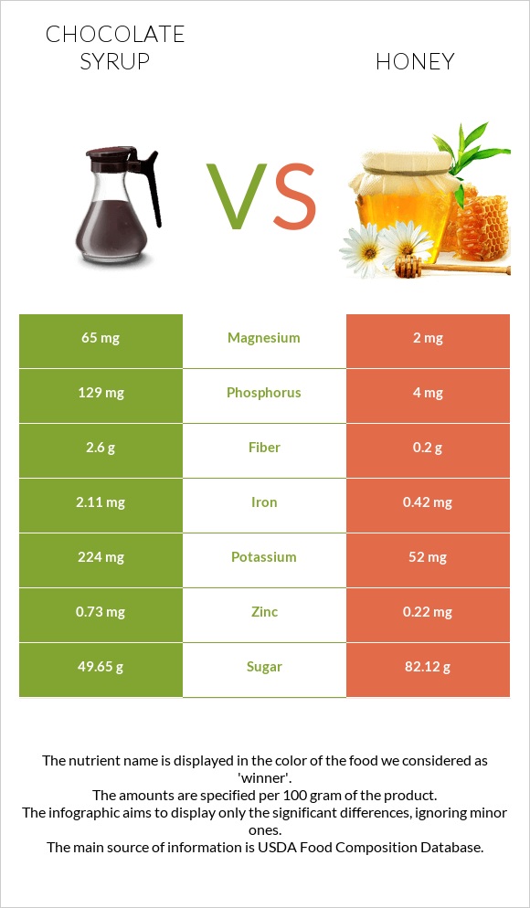 Chocolate syrup vs Honey infographic