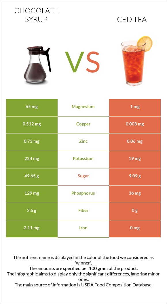 Chocolate syrup vs Iced tea infographic