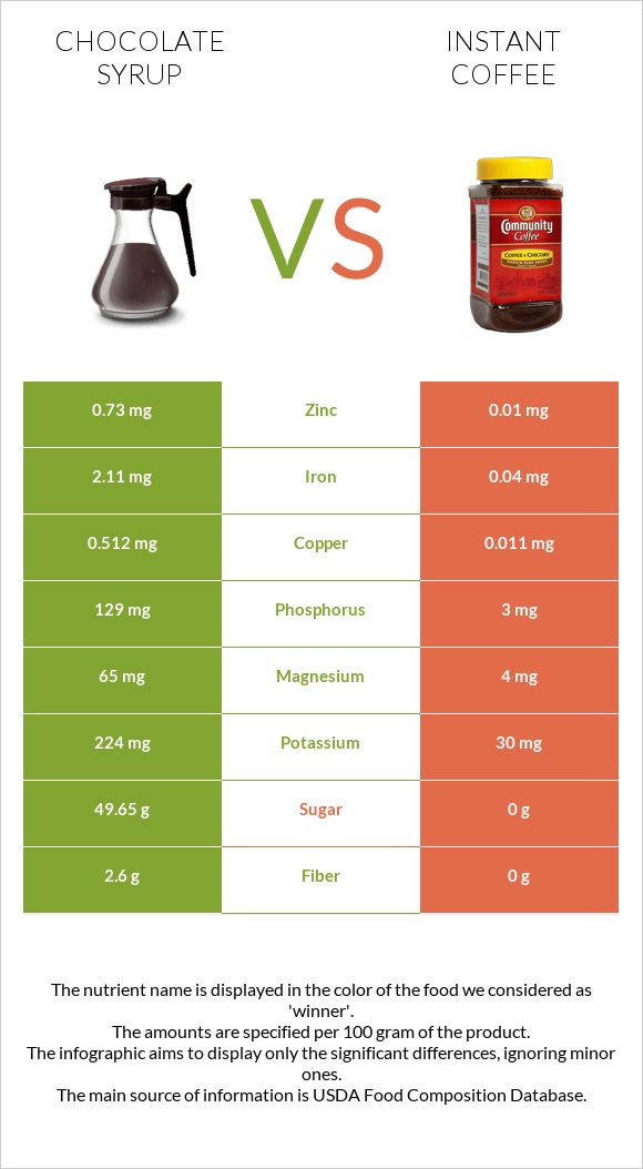 Chocolate syrup vs Լուծվող սուրճ infographic