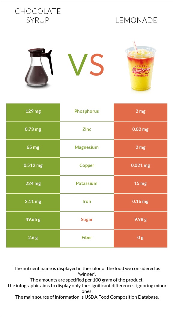 Chocolate syrup vs Լիմոնադ infographic