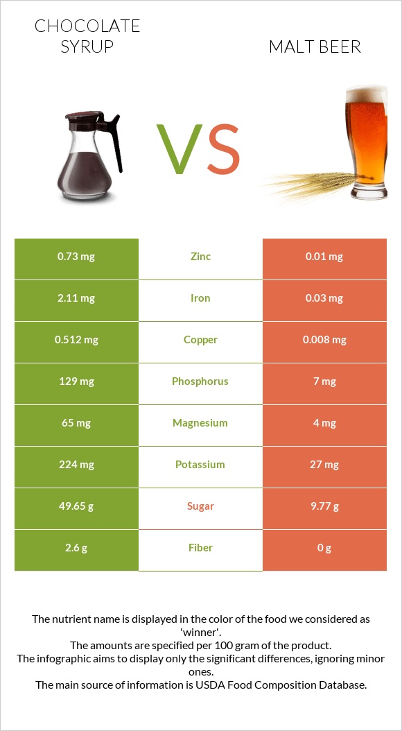 Chocolate syrup vs Malt beer infographic