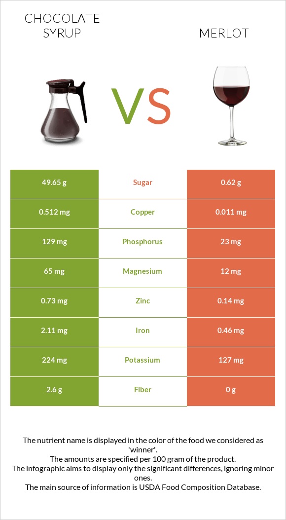 Chocolate syrup vs Merlot infographic