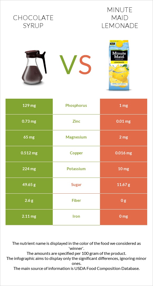 Chocolate syrup vs Minute maid lemonade infographic