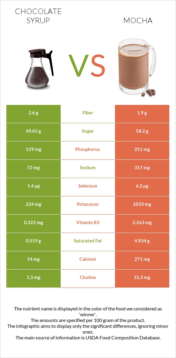 Chocolate syrup vs Mocha infographic