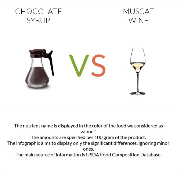 Chocolate syrup vs Muscat wine infographic