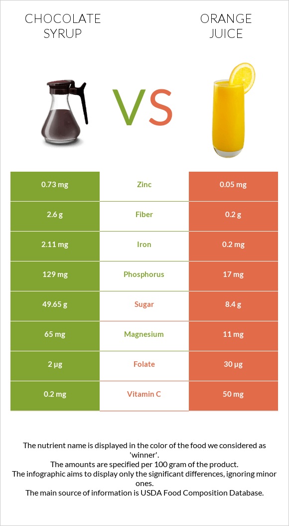 Chocolate syrup vs Orange juice infographic