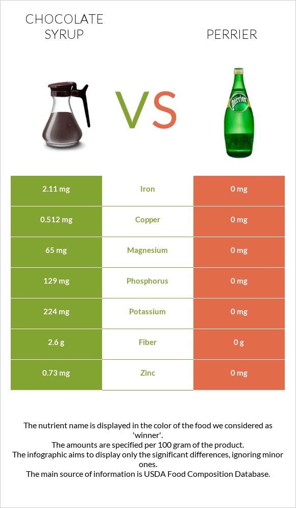 Chocolate syrup vs Perrier infographic