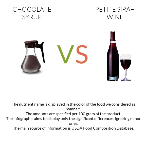 Chocolate syrup vs Petite Sirah wine infographic