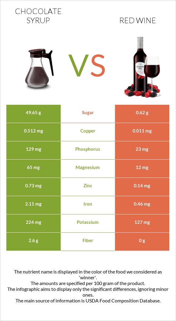 Chocolate syrup vs Red Wine infographic