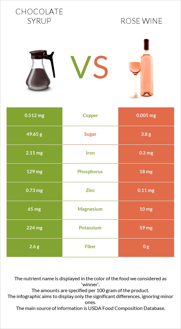 Chocolate syrup vs Rose wine infographic