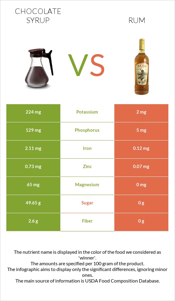 Chocolate syrup vs Ռոմ infographic