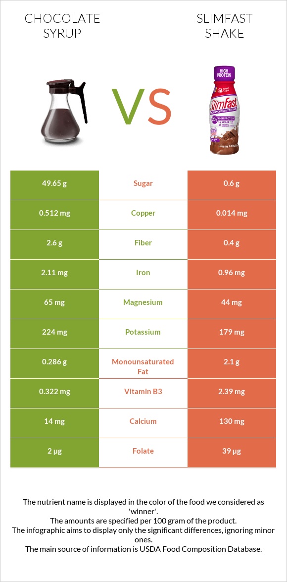 Chocolate syrup vs SlimFast shake infographic