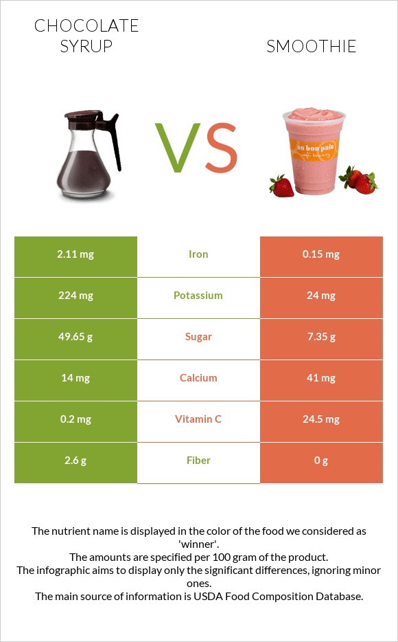 Chocolate syrup vs Smoothie infographic